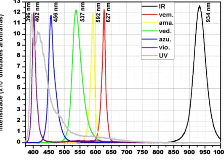Figura 13  –  Gráfico mostrando o pico da freqüência central de cada LED, de sde o vermelho ao ultravioleta,  medidos num espectrômetro (Cortesia LOCEM/UFC).