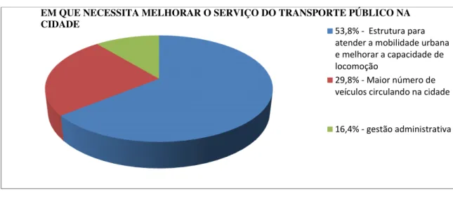 Gráfico  02-  Em  que  necessita  melhorar  o  serviço  do  transporte  público  na  Cidade  de  São Gonçalo de Amarante 