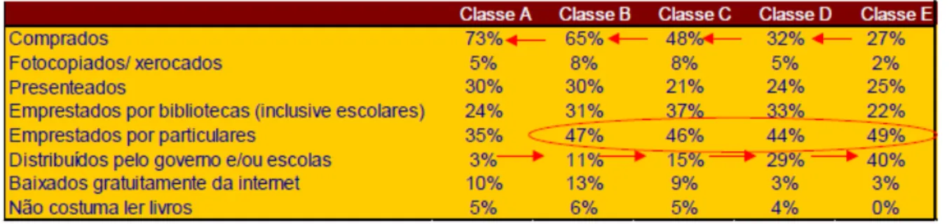 Tabela 1 - Principais formas de acesso aos livros de acordo com a classe social 