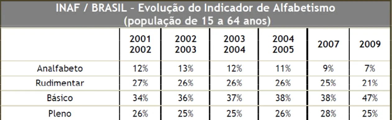 Tabela 2 - INAF/Brasil – evolução do Indicador. 