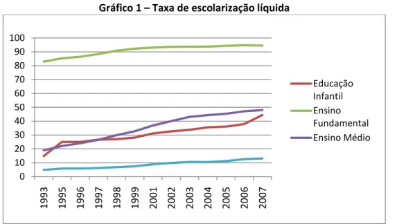 Gráfico 1 – Taxa de escolarização líquida 