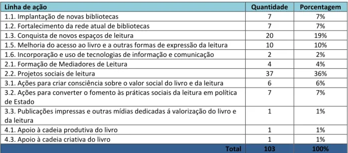Tabela 7 – Quantidade e porcentagem de iniciativas municipais por linhas de ação do PNLL 