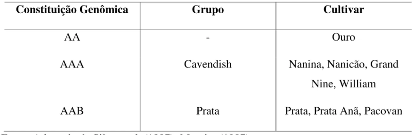Tabela 1  –  Principais cultivares encontradas no Brasil e seus respectivos grupos e constituição  genômica 