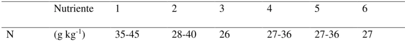 Tabela  2  -  Faixas  de  concentrações  de  nutrientes  observadas  em  folhas  de  bananeira  em  diferentes estudos 