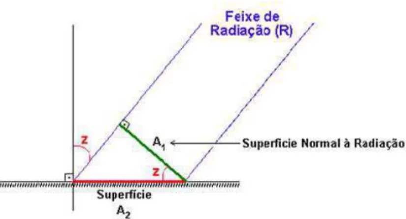 Figura 3 Cálculo da radiação solar pelo ângulo de incidência. 