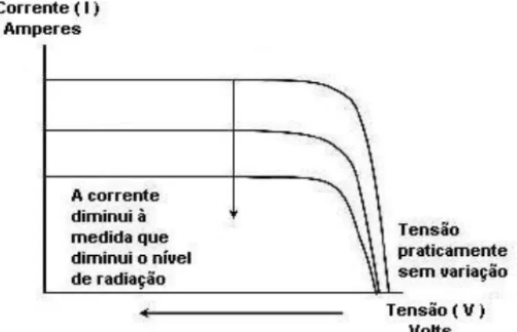 Figura 10 Comportamento da tensão e corrente do painel em função da radiação. 