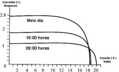 Figura 12 Comportamento das curvas de um painel em função da hora diária 