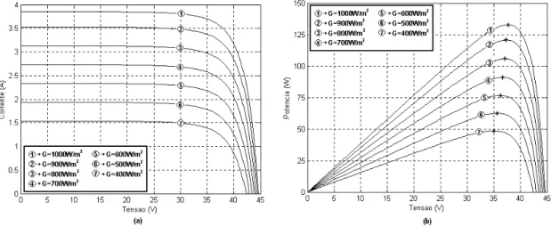 Figura 17 Curvas características do painel fotovoltaico, variação com a insolação 