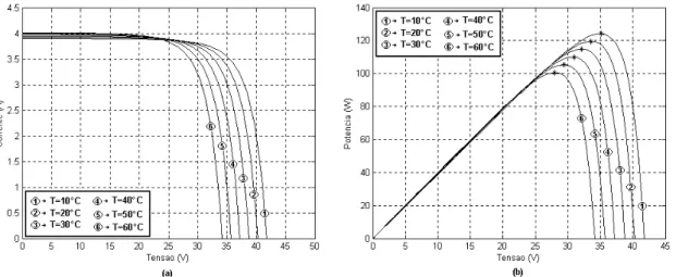 Figura 18 Curvas características do painel fotovoltaico, variação com a temperatura 