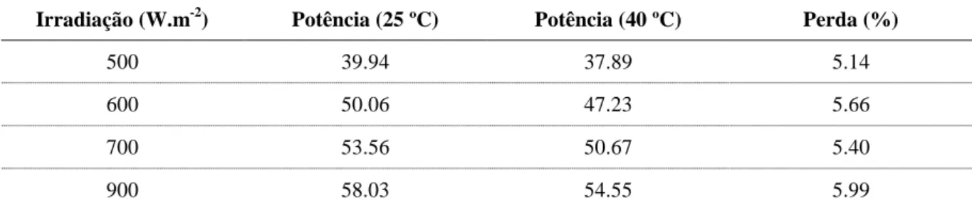 Tabela 1 Perda de potência no painel em função da temperatura 