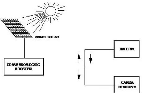 Figura 23 Configuração do sistema fotovoltaico isolado utilizado 
