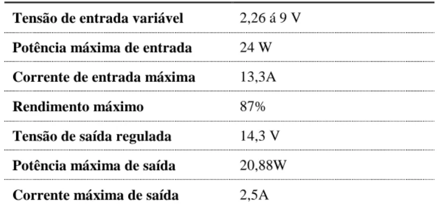 Tabela 2 Dados de especificações do conversor DC/DC comercial 
