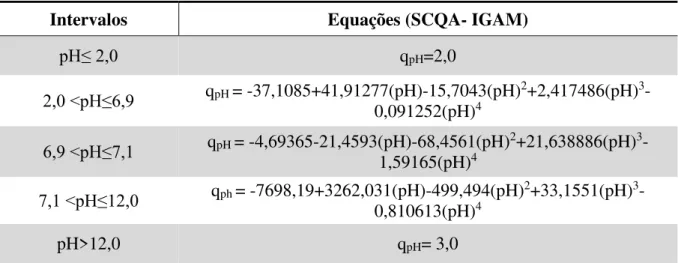 Tabela 6 – Equações para a determinação da qualidade dos Coliformes termotolerantes  Intervalos (valores 