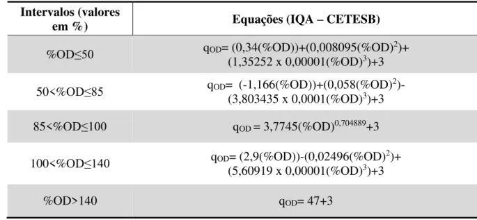Tabela 14 – Equações para a determinação da qualidade do Oxigênio dissolvido Intervalos (valores 