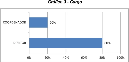 Gráfico 3 - Cargo 