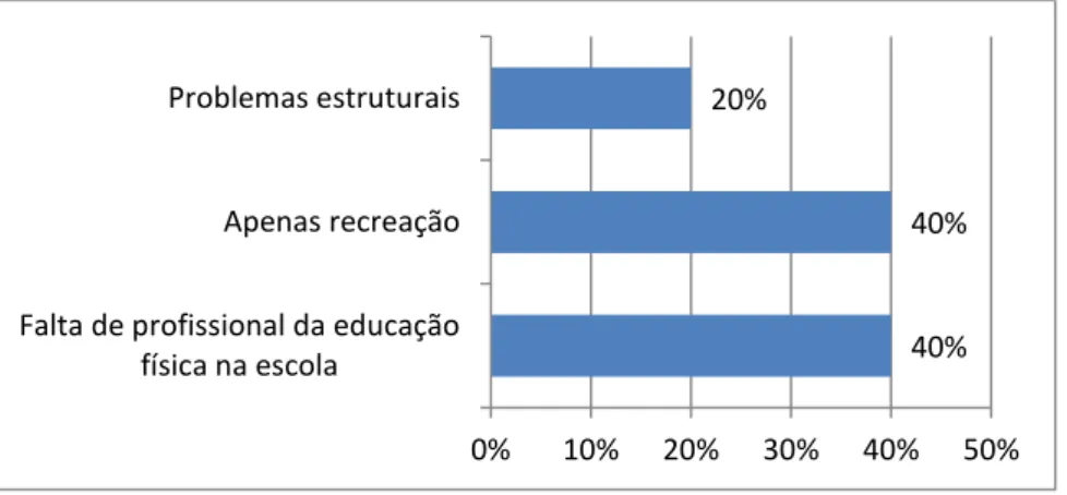 Gráfico 10 - Justificativas dos participantes que responderam que não existiam  aulas sistematizadas de educação física para o ensino fundamental I 