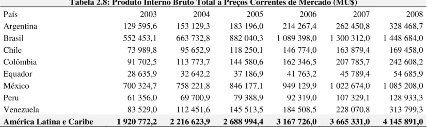 Tabela 2.8: Produto Interno Bruto Total a Preços Correntes de Mercado (MU$) 