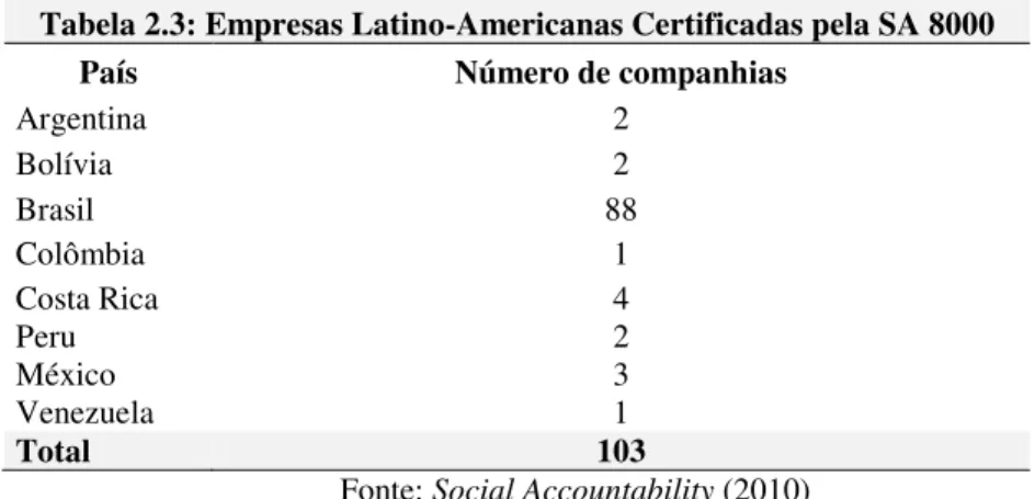 Tabela 2.3: Empresas Latino-Americanas Certificadas pela SA 8000 