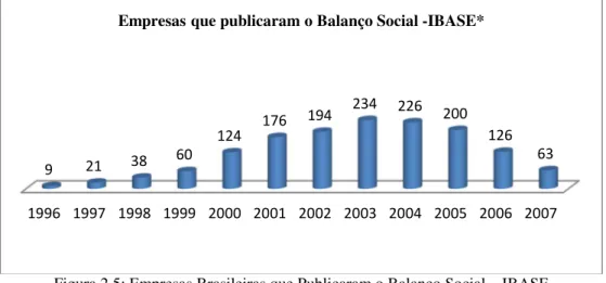 Figura 2.5: Empresas Brasileiras que Publicaram o Balanço Social – IBASE  *Nota: informações sobre publicações de 2008 e 2009 não estavam disponíveis 