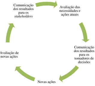 Figura 2.6: Processo de Comunicação de Políticas Sociais e Desempenho Corporativo  Fonte: Adaptado de Wood (1990, p