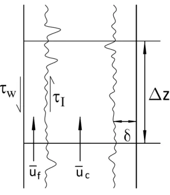 Figura 10: Esquema de um volume diferencial do duto para a modelagem de fases separadas 