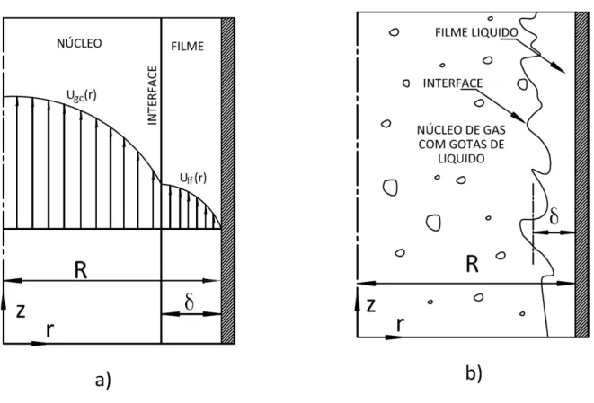 Figura 12: Escoamento anular num duto circular. a) Esquema simplificado, escoamento anular perfeito