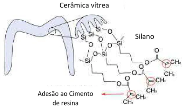 Figura 3  – Interação do silano com a superfície preparada de cerâmica (ligações Si-O-Si na superfície da  restauração; grupos metacrilato reagem com monómero de resina composta ao quebrar ligações covalentes) 