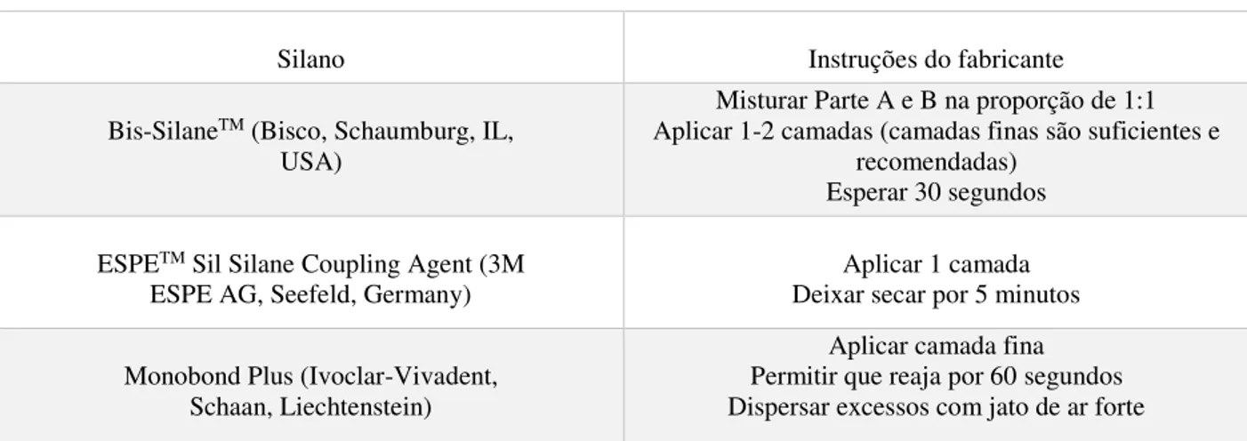 Tabela 2 - Instruções dos fabricantes da utilização dos agentes de silanização. 