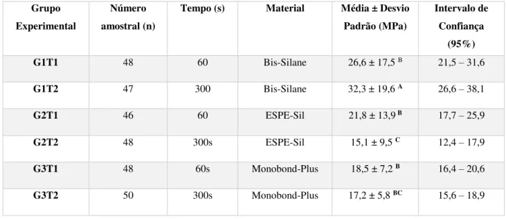 Tabela 3 - Valores das médias das resistências adesivas e desvios-padrão, em MPa, de cada grupo experimental,  intervalos de confiança a 95% para a média e número amostral
