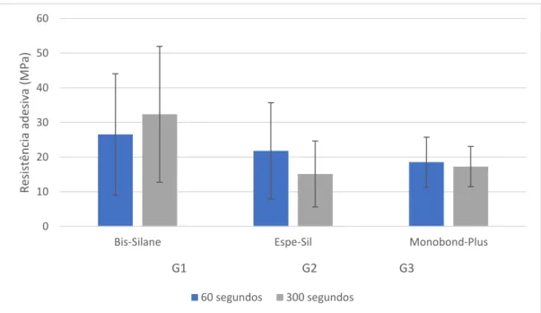 Gráfico 1 - Valores das médias das resistências adesivas e desvios-padrão, em MPa, de cada grupo  experimental