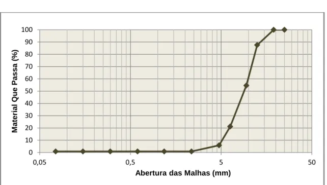Gráfico 3 – Curva granulométrica da brita 2. 