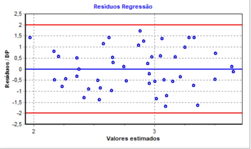 Gráfico 6 - Gráfico de resíduos da regressão linear do modelo 2  