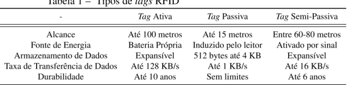 Tabela 1 – Tipos de tags RFID