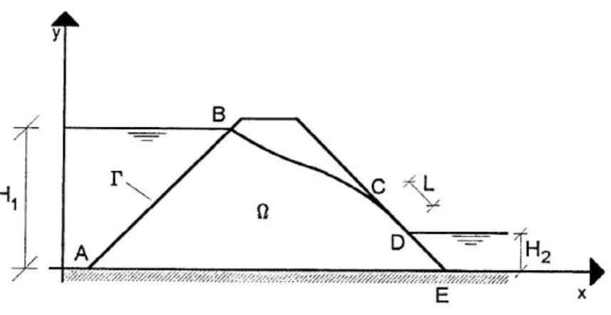 Fig. 1.3 – Barragem de terra homogénea 