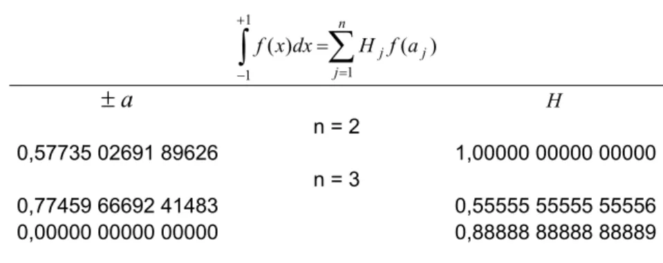 Tabela 2.1 – Abcissas e factores de peso para a quadratura gaussiana  ∫ ∑ =+ − = nj jjfaHdxxf111 )()( ± a H n = 2  0,57735 02691 89626  1,00000 00000 00000  n = 3  0,77459 66692 41483  0,55555 55555 55556  0,00000 00000 00000  0,88888 88888 88889  2.3.5