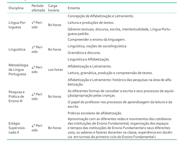 Tabela 1-   Disciplinas que apresentam em suas ementas conteúdos relacionados diretamente com a formação do  alfabetizador