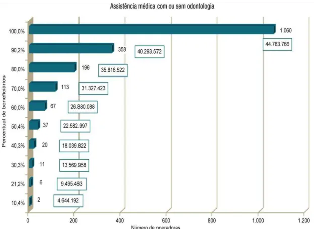 Gráfico 4.1 - Distribuição dos beneficiários de planos privados de saúde entre as operadoras  Fonte: ANS, 2010.