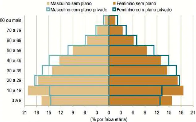 Gráfico 4.2 - Pirâmide da estrutura etária da população Sem Plano e Com Plano privado de  assistência médica - Brasil, Setembro de 2008 