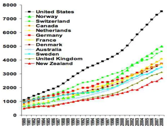 Gráfico 5.1 - Média de gastos com assistência médica per capita em US$, período    1980- 1980-2008 