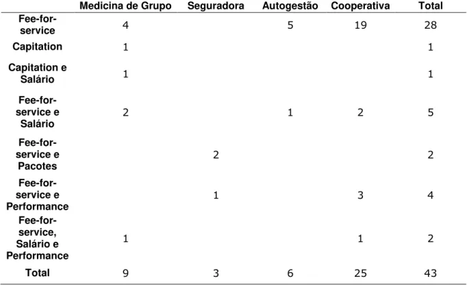 Tabela 6.1 - Modalidades de operadoras e formas de remuneração encontradas na  Fase 1          