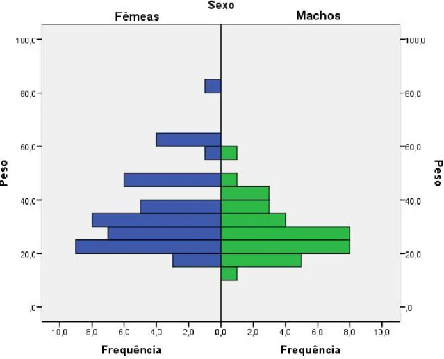 Figura 3.3 - Histograma da frequência do peso corporal (g) na amostra de camaleão-comum estudada