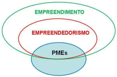 Figura 3  – Empreendimento, Empreendedorismo e PME 