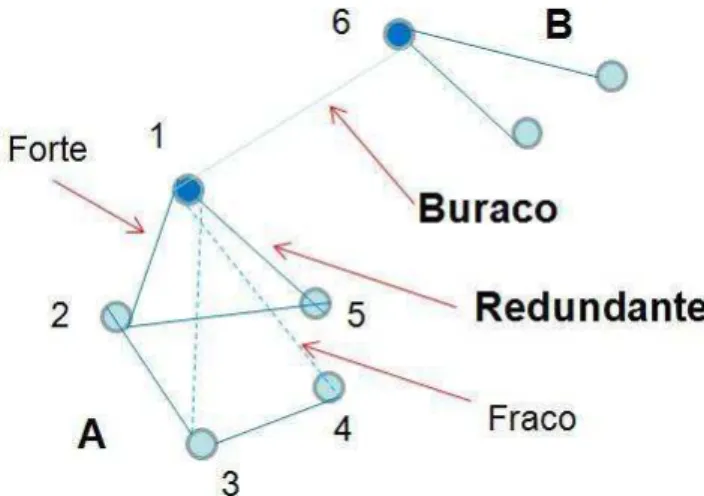 Figura 6  – Exemplificando uma Rede Social 