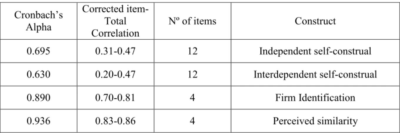 Table 2. Pearson Correlation
