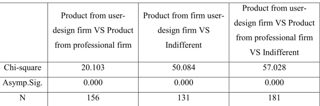 Table 3. Chi-squared tests for differences in product choice 