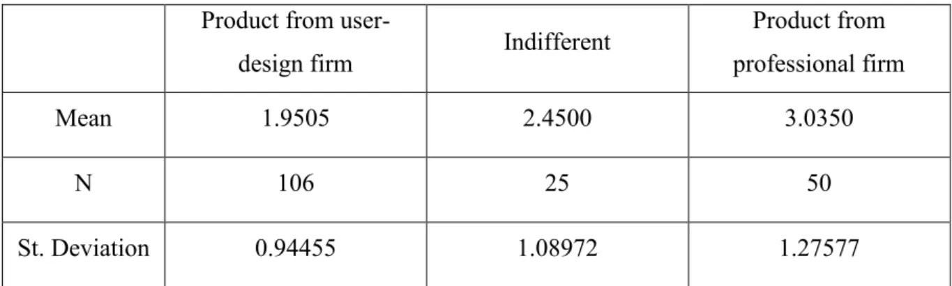 Table 5. ANOVA for firm identification according with product choice 