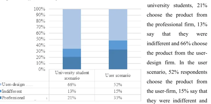 Figure 4. Differences in product choice between scenarios 
