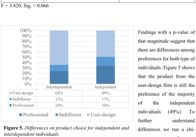 Table 13. ANOVA for product choice between independent and interdependent individual’s  self-construal 