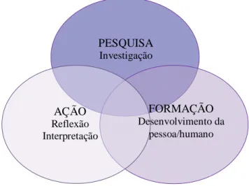 FIGURA 3: Memorial de Formação como Dispositivo de Pesquisa-Ação-Formação 