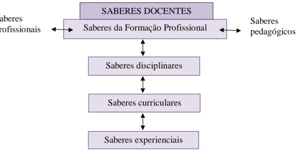 FIGURA 2: Tipologias de Saberes Docentes Definidas por Tardif (2007) SABERES DOCENTES 